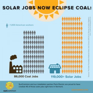 More US solar jobs than in coal!