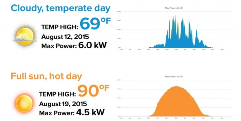 how-does-the-weather-affect-my-solar-production