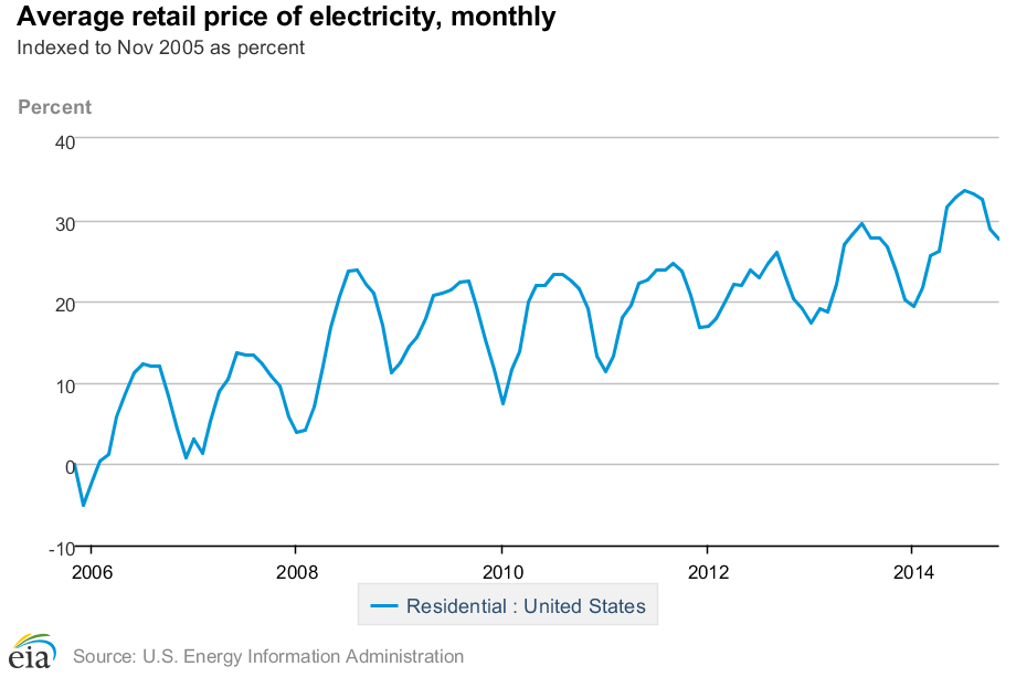 Rising Rates of US Utility Power in a graph