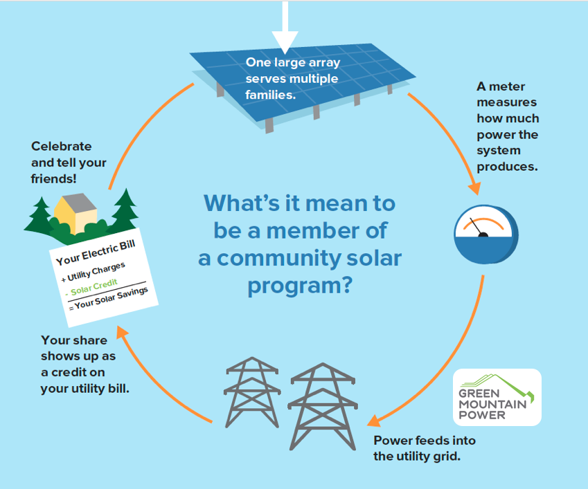 Low Solar Options from and Green Mountain Power