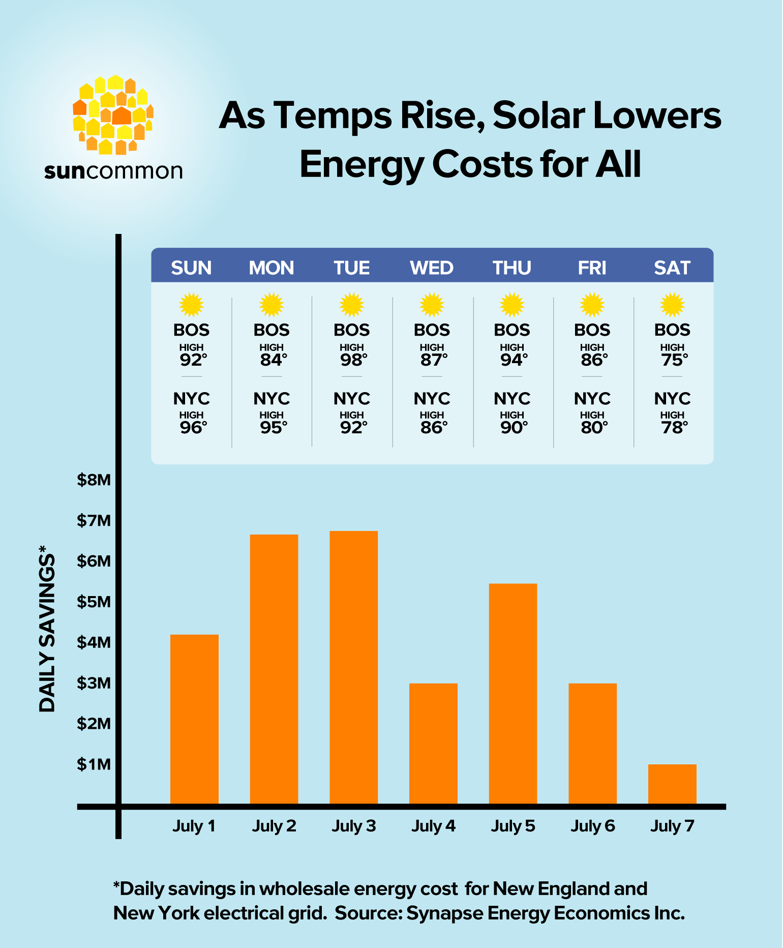 Regional Energy Savings for All during a Recent Heat Wave from Solar Power