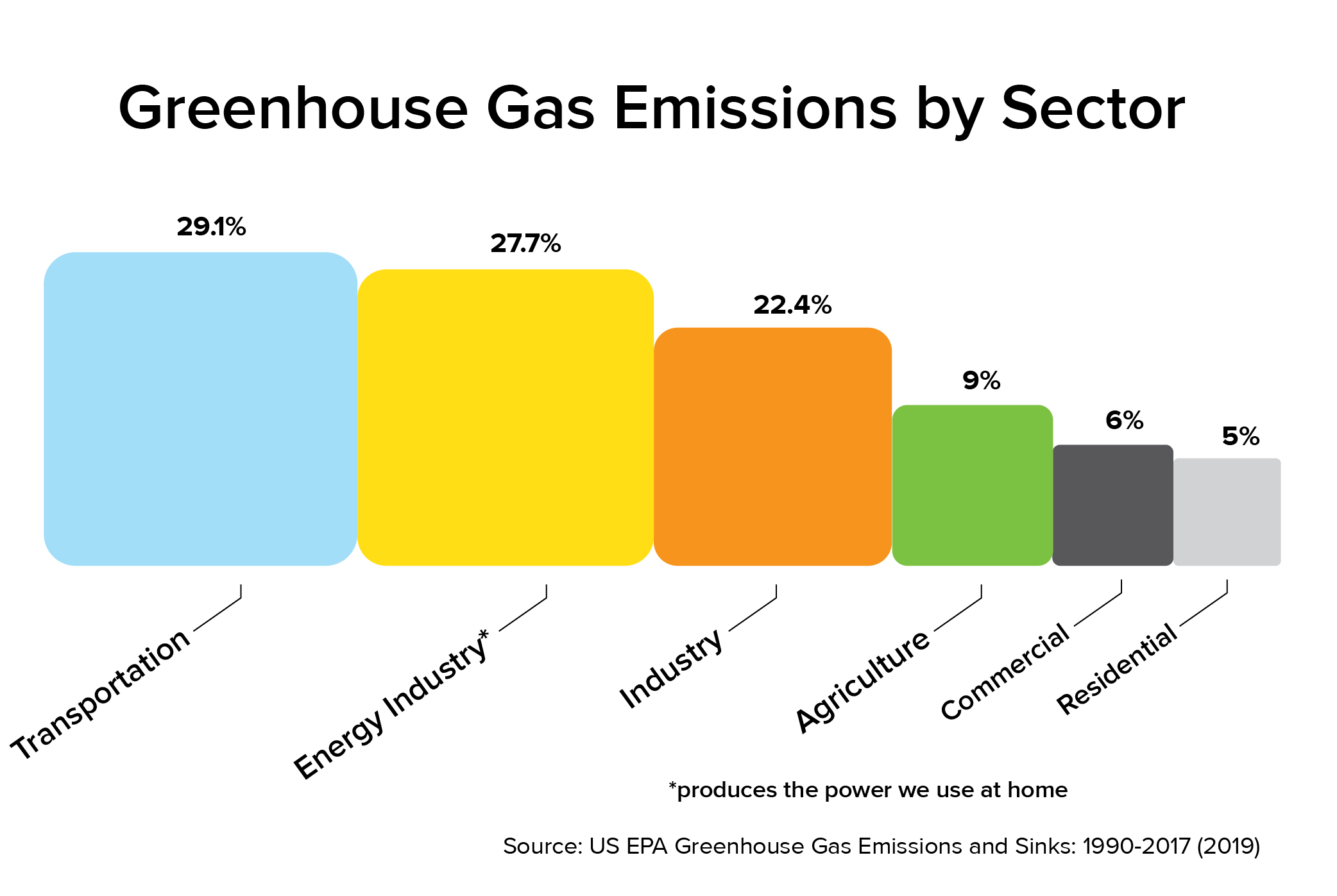 U.S. breakdown of GHG emissions by sector