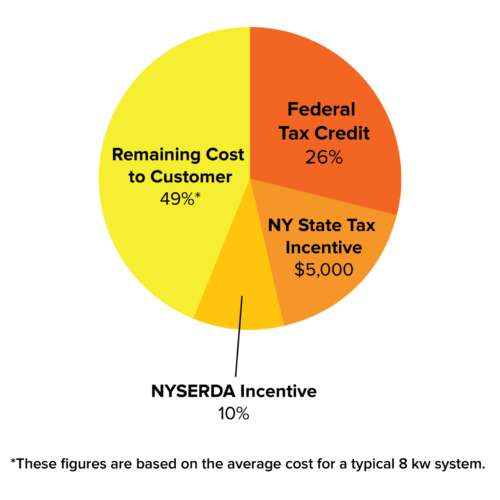 what-solar-incentives-are-available-for-new-yorkers