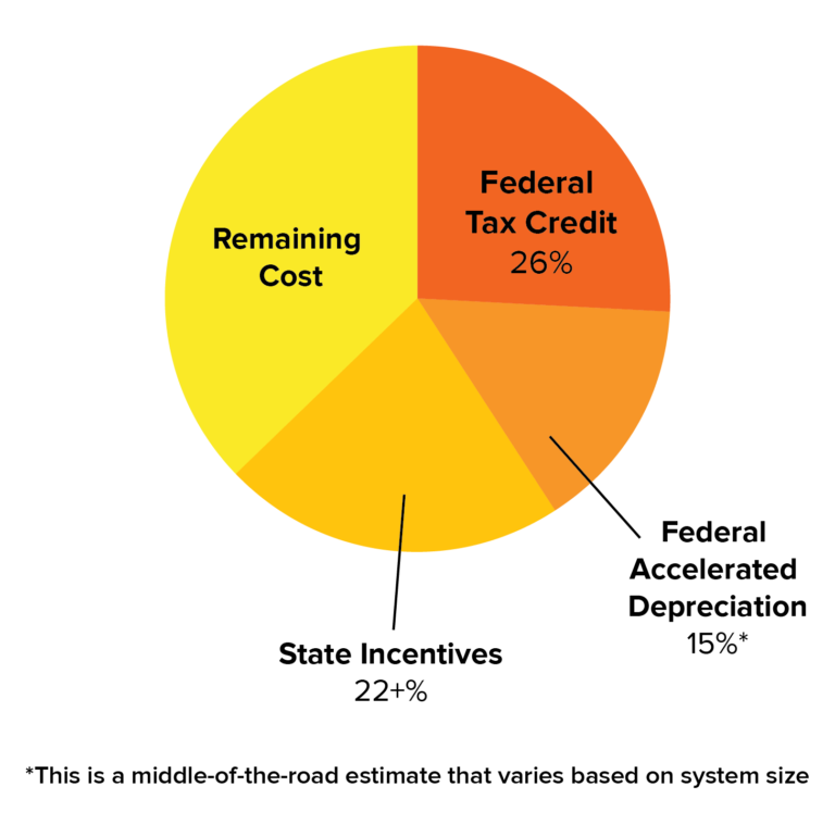 Small Businesses Going Solar with SunCommon in Vermont & New York