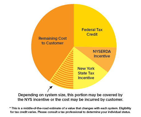 pie-chart-with-solar-tax-incentives