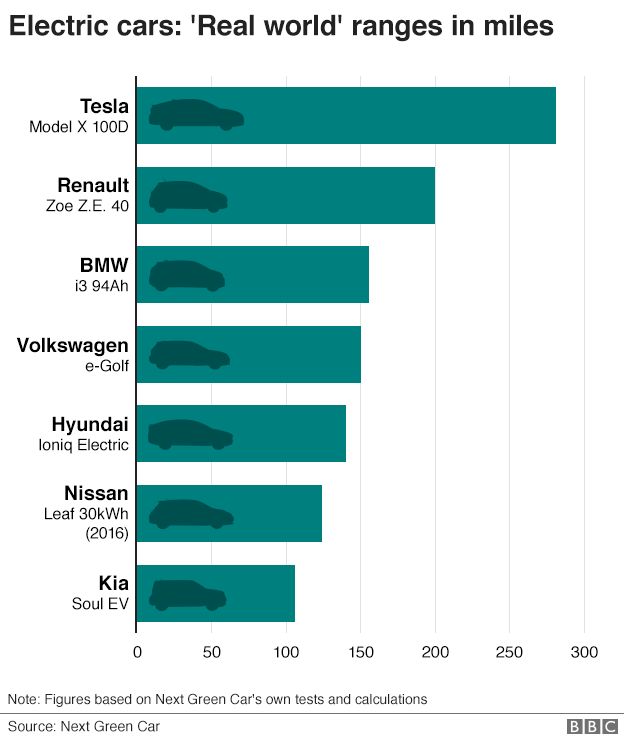 ev mileage ranges