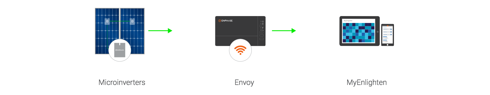 enphase microinverter system image