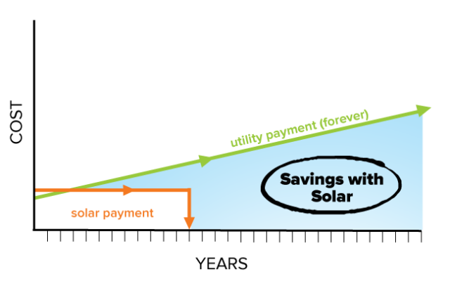 solar payment vs electric bill