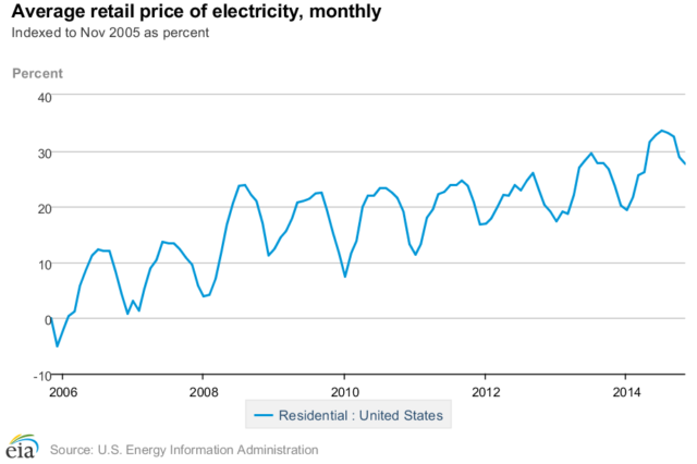US monthly electricity rates graph