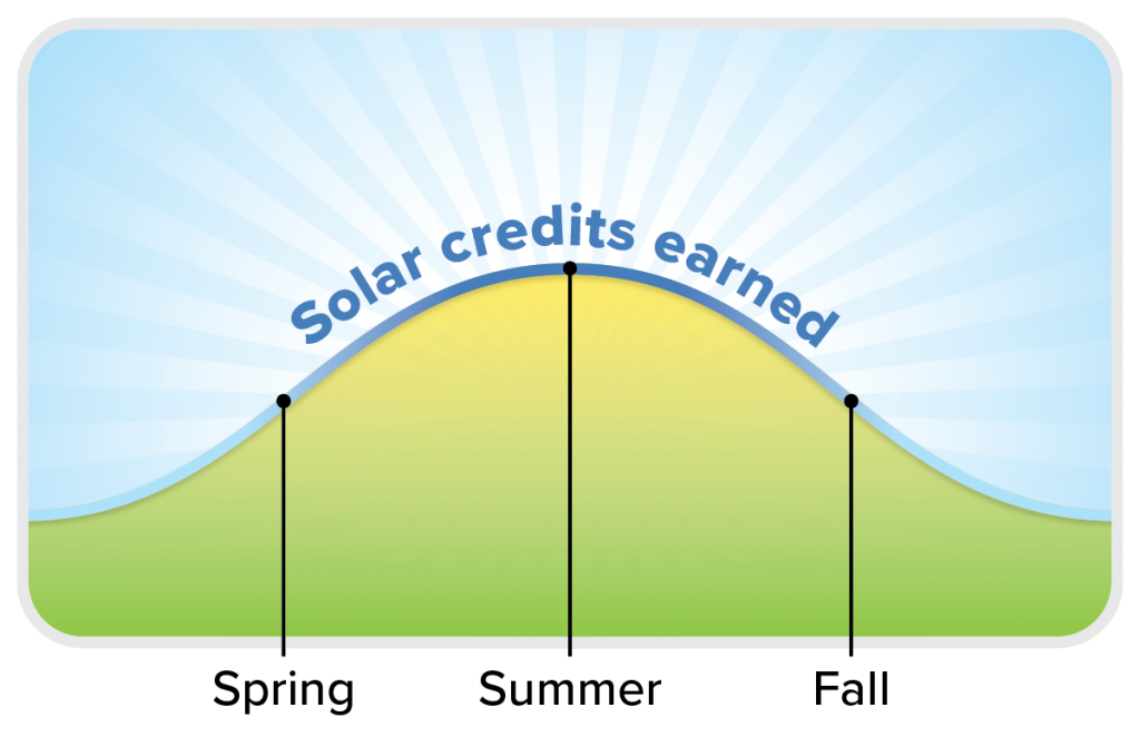 Solar credits earned over time graph